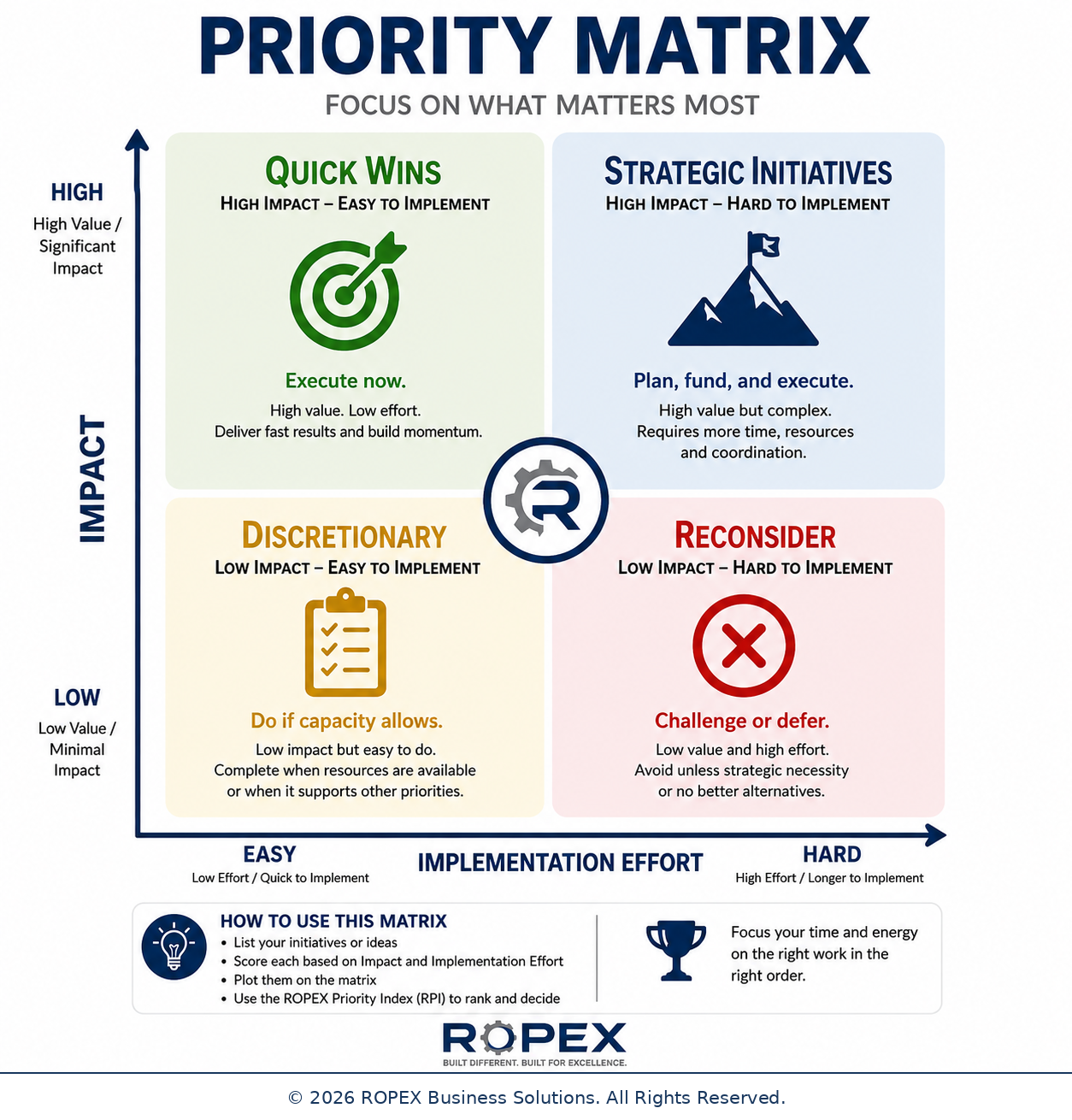 ROPEX Priority Matrix: quick wins, strategic initiatives, discretionary and reconsider quadrants plotted by impact and implementation effort
